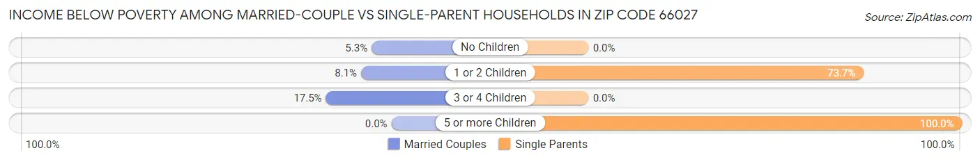 Income Below Poverty Among Married-Couple vs Single-Parent Households in Zip Code 66027