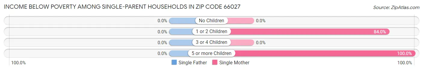 Income Below Poverty Among Single-Parent Households in Zip Code 66027