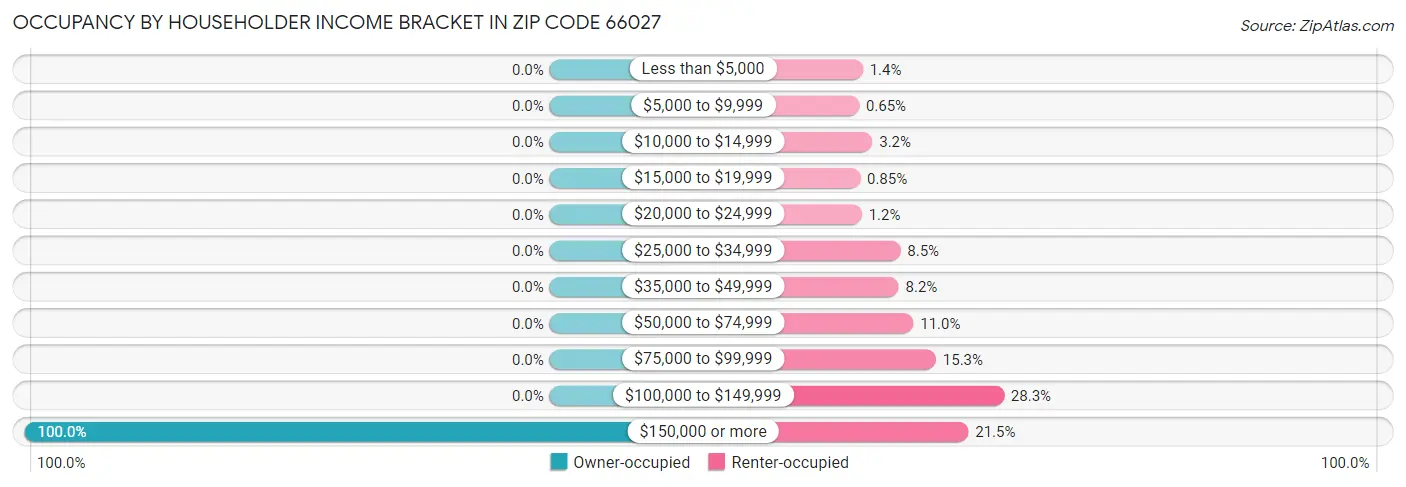 Occupancy by Householder Income Bracket in Zip Code 66027