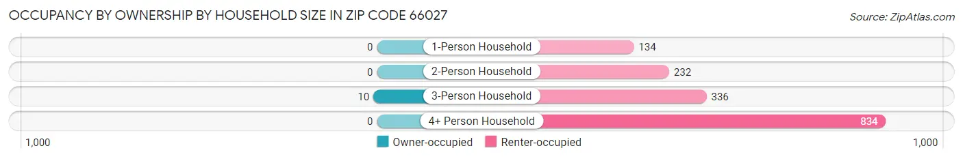 Occupancy by Ownership by Household Size in Zip Code 66027