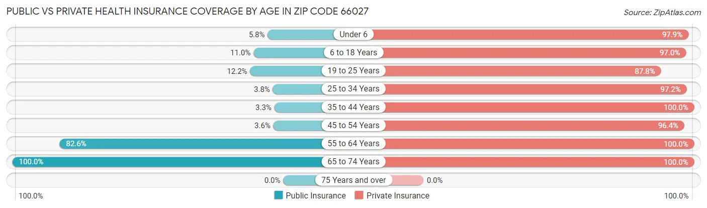 Public vs Private Health Insurance Coverage by Age in Zip Code 66027