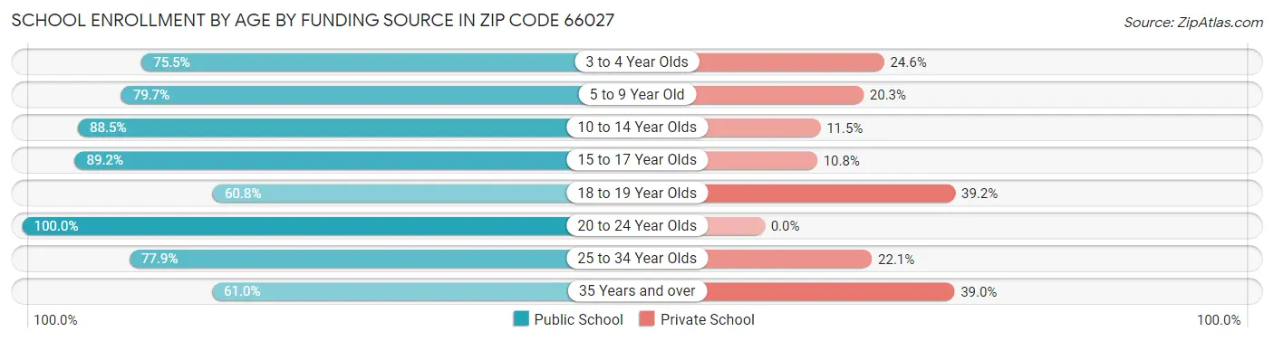 School Enrollment by Age by Funding Source in Zip Code 66027