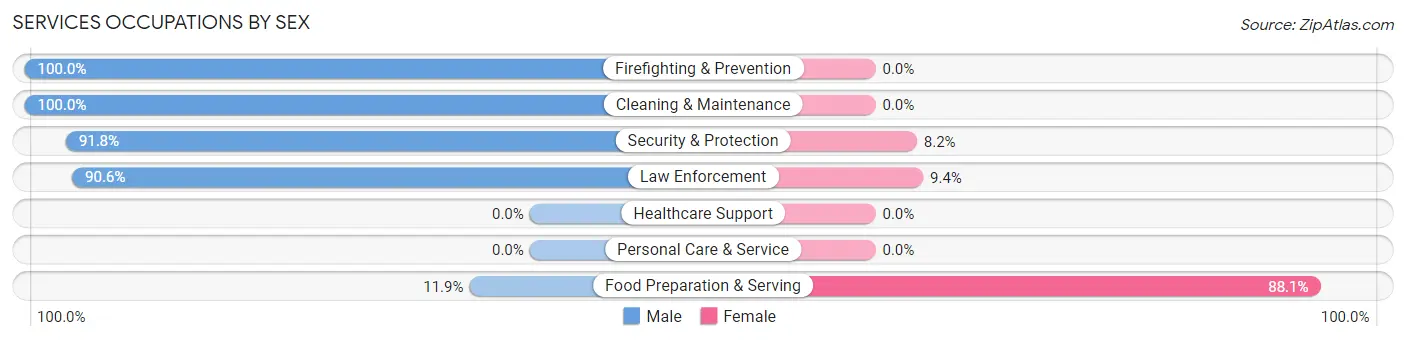 Services Occupations by Sex in Zip Code 66027