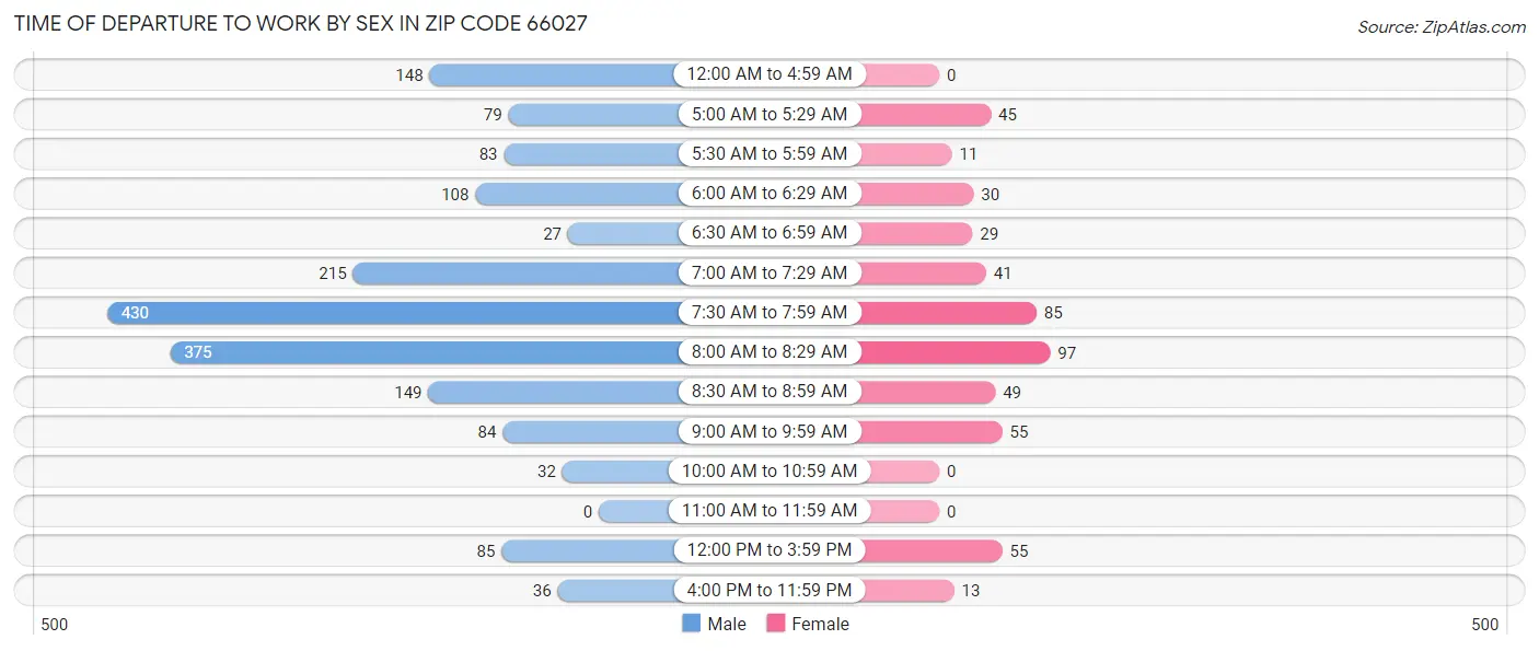 Time of Departure to Work by Sex in Zip Code 66027