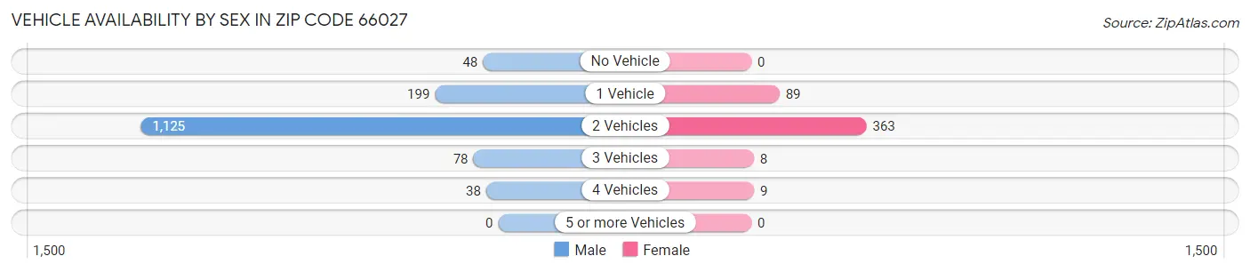 Vehicle Availability by Sex in Zip Code 66027