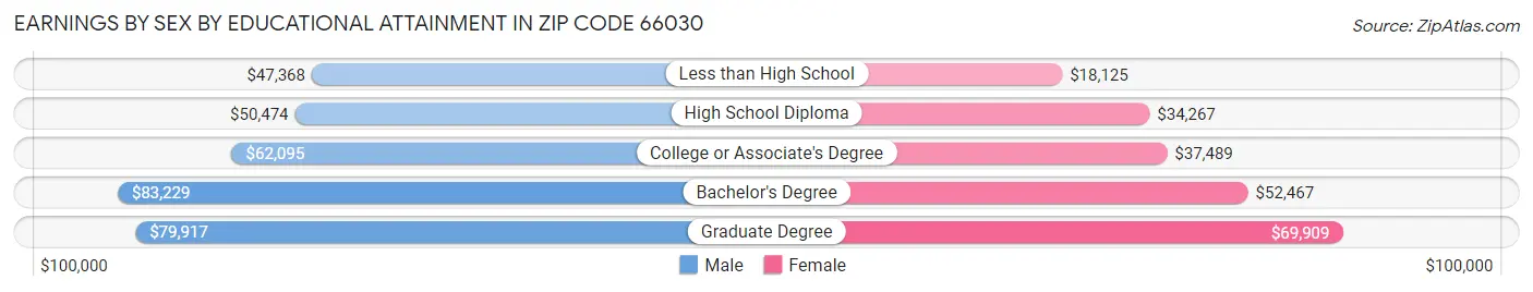 Earnings by Sex by Educational Attainment in Zip Code 66030