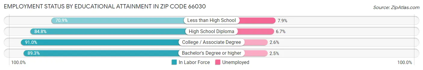 Employment Status by Educational Attainment in Zip Code 66030