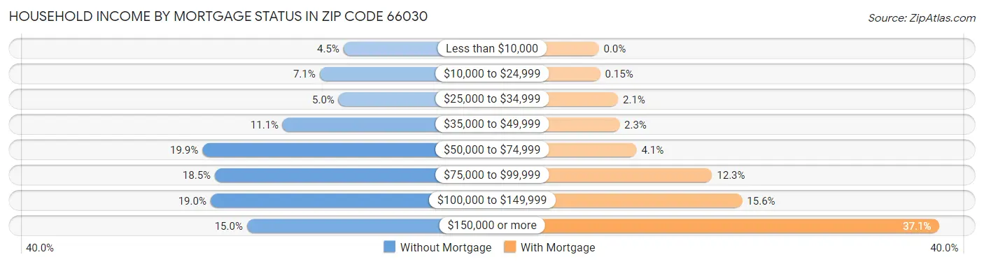 Household Income by Mortgage Status in Zip Code 66030