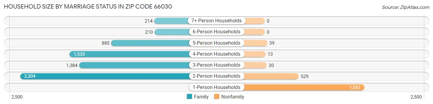 Household Size by Marriage Status in Zip Code 66030
