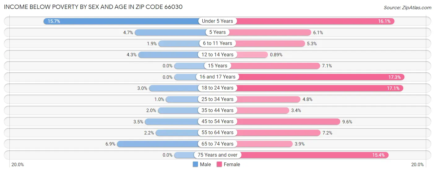 Income Below Poverty by Sex and Age in Zip Code 66030