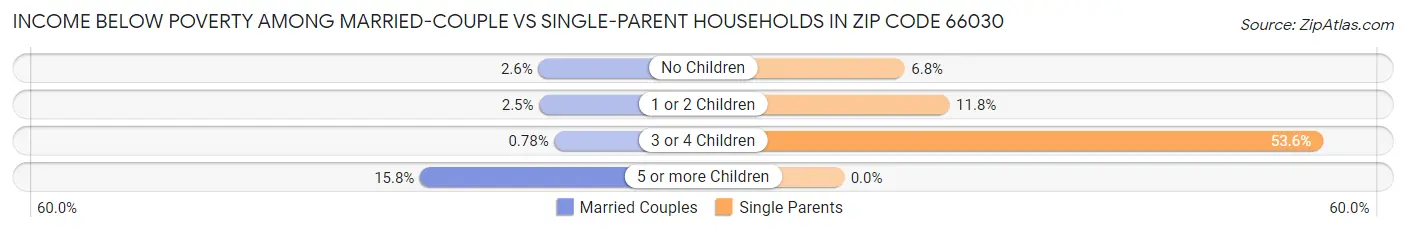 Income Below Poverty Among Married-Couple vs Single-Parent Households in Zip Code 66030