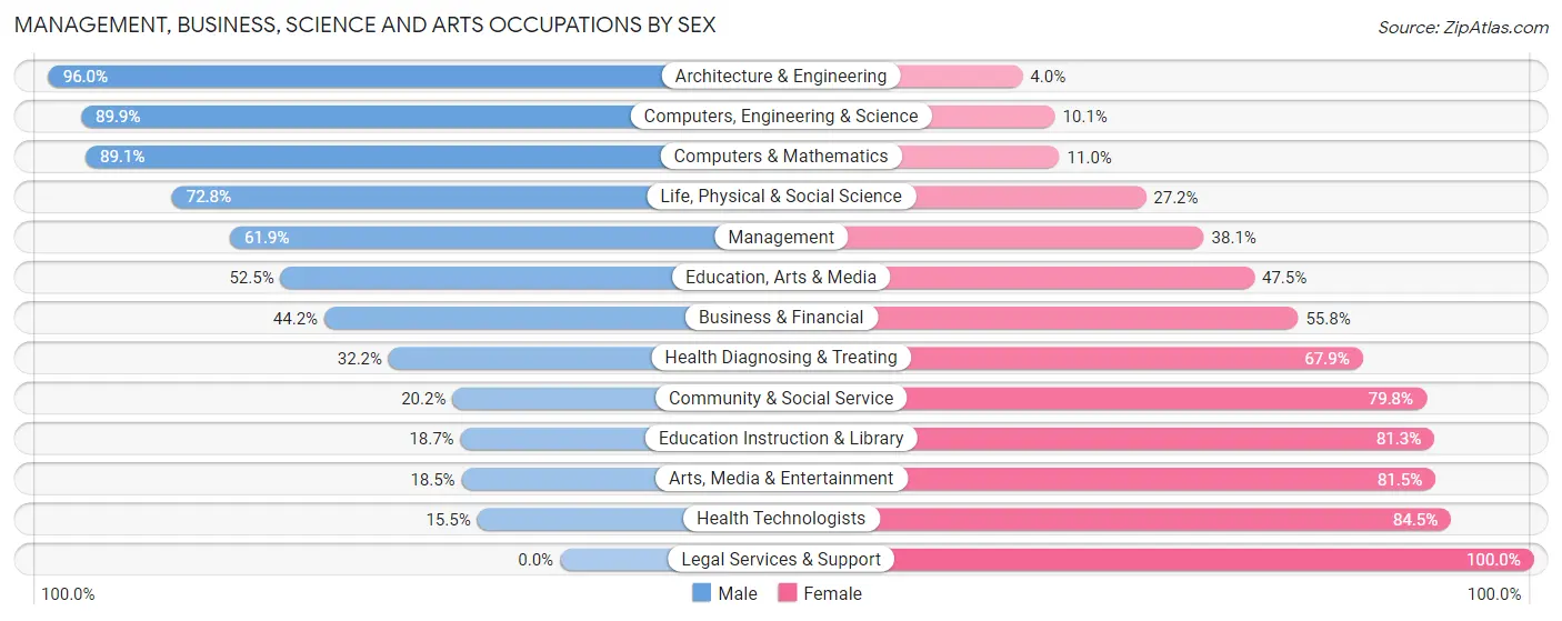 Management, Business, Science and Arts Occupations by Sex in Zip Code 66030