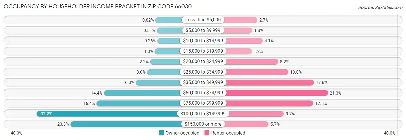 Occupancy by Householder Income Bracket in Zip Code 66030
