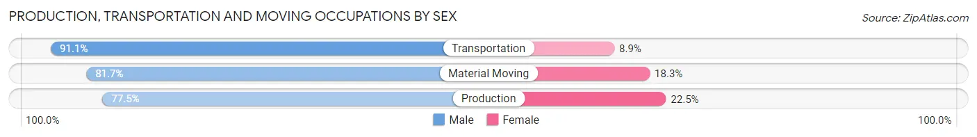 Production, Transportation and Moving Occupations by Sex in Zip Code 66030