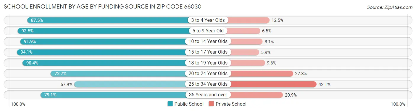 School Enrollment by Age by Funding Source in Zip Code 66030