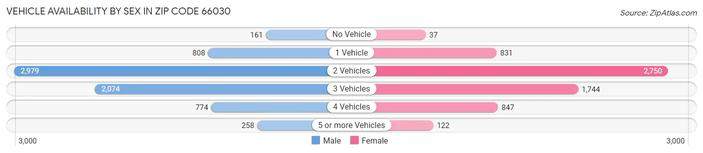 Vehicle Availability by Sex in Zip Code 66030