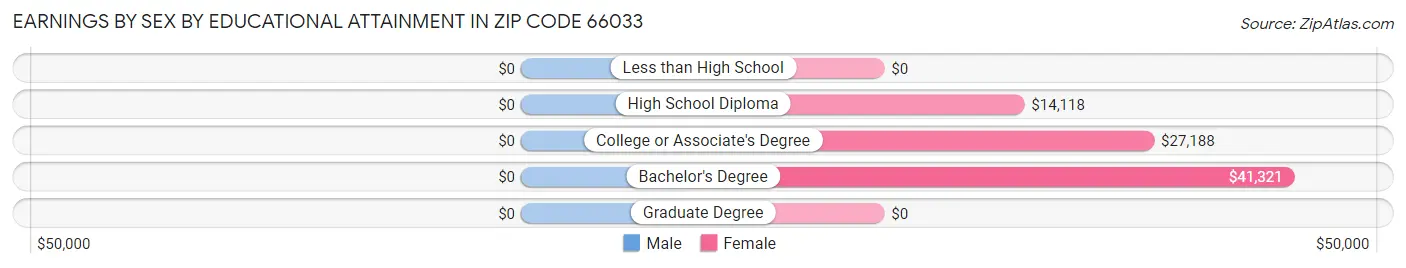 Earnings by Sex by Educational Attainment in Zip Code 66033