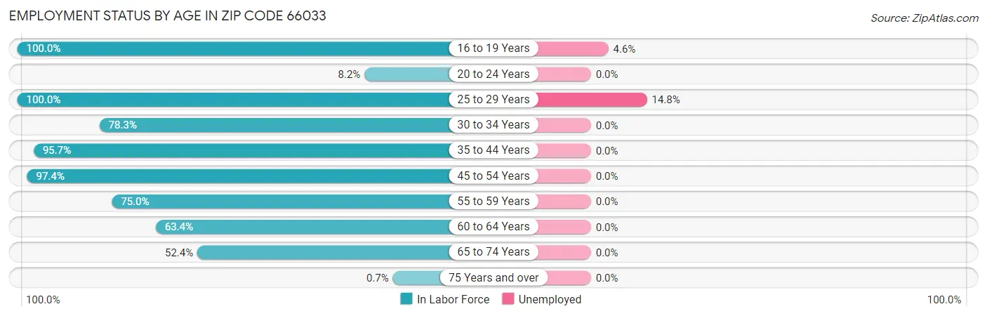 Employment Status by Age in Zip Code 66033