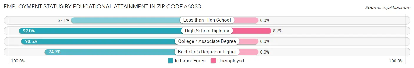 Employment Status by Educational Attainment in Zip Code 66033
