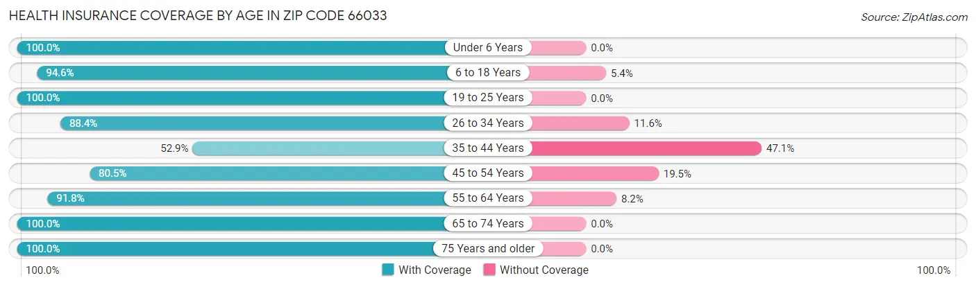 Health Insurance Coverage by Age in Zip Code 66033
