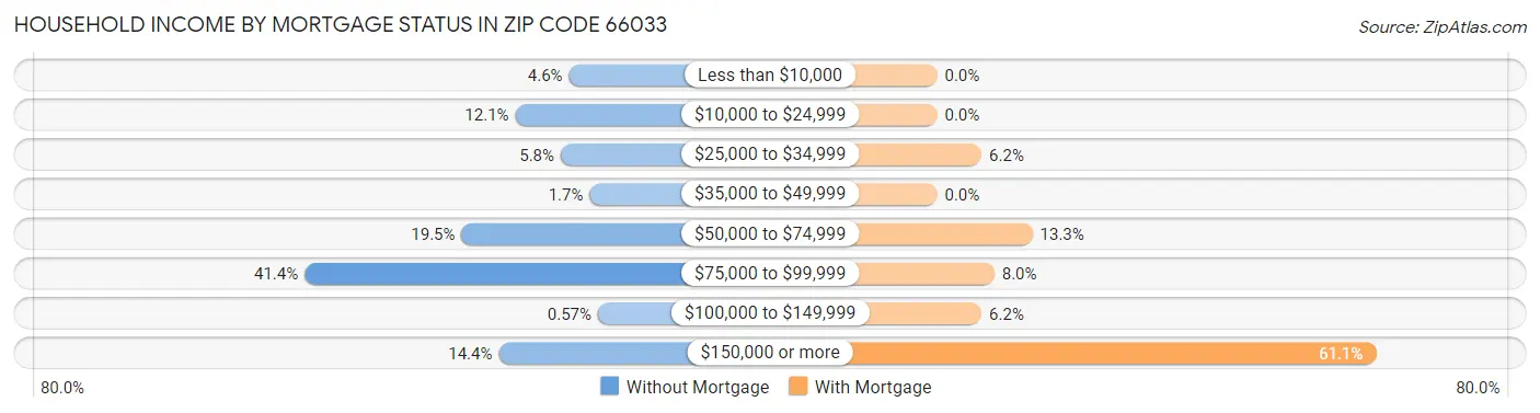 Household Income by Mortgage Status in Zip Code 66033