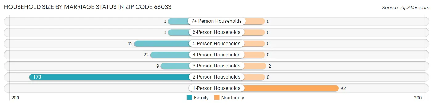 Household Size by Marriage Status in Zip Code 66033