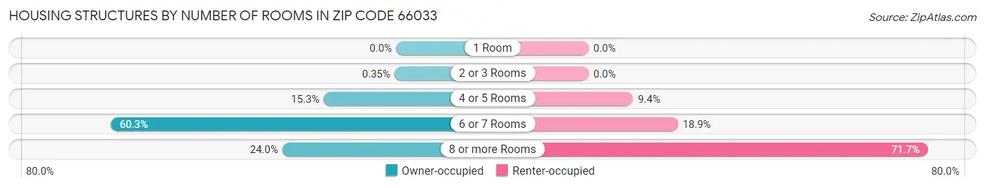 Housing Structures by Number of Rooms in Zip Code 66033