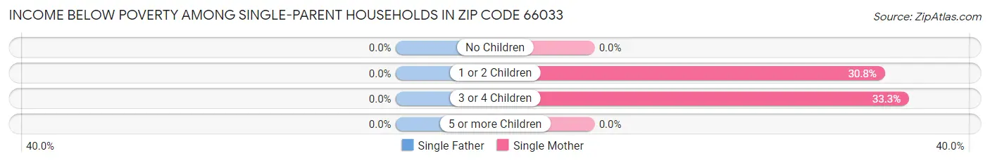 Income Below Poverty Among Single-Parent Households in Zip Code 66033