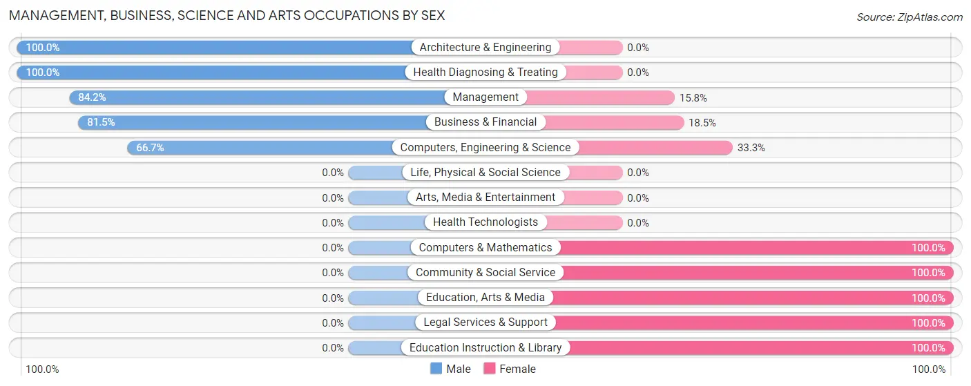 Management, Business, Science and Arts Occupations by Sex in Zip Code 66033