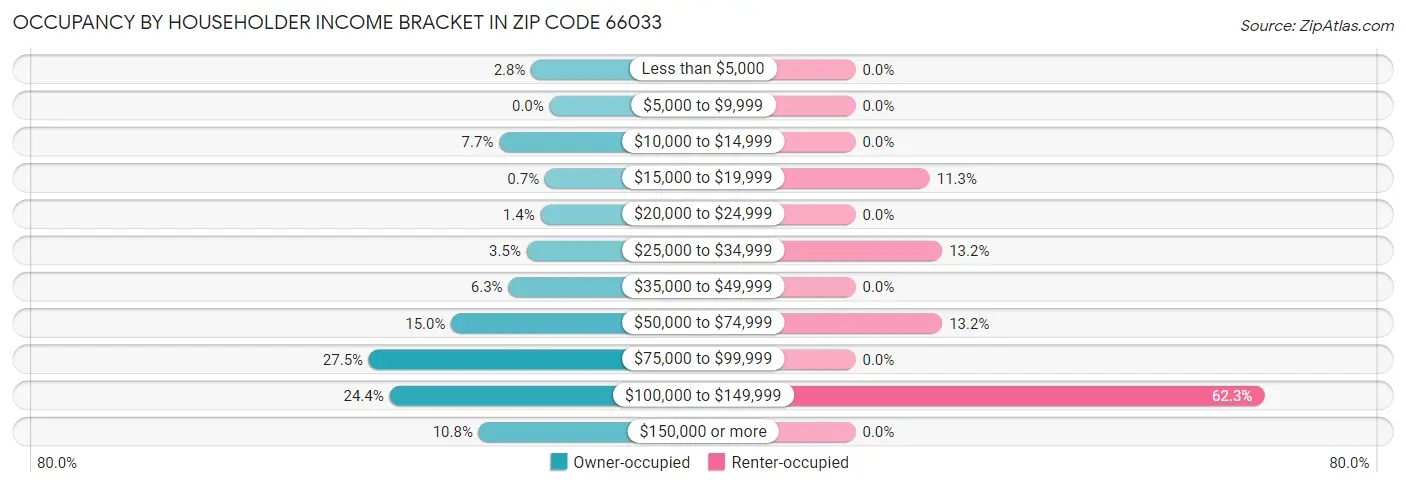 Occupancy by Householder Income Bracket in Zip Code 66033