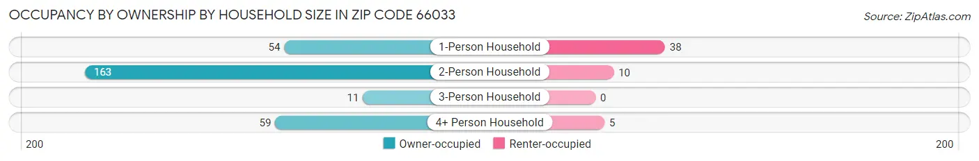 Occupancy by Ownership by Household Size in Zip Code 66033