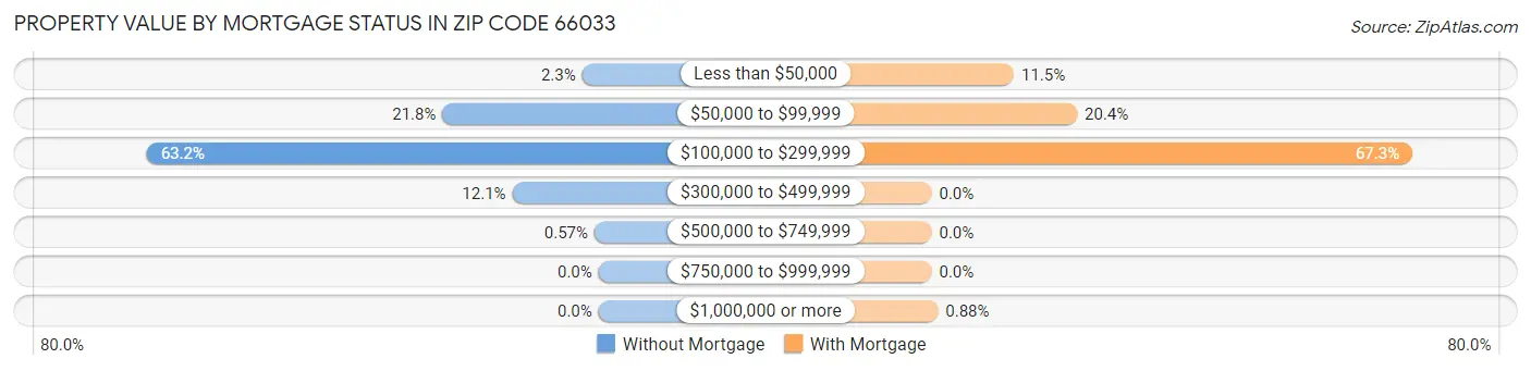 Property Value by Mortgage Status in Zip Code 66033