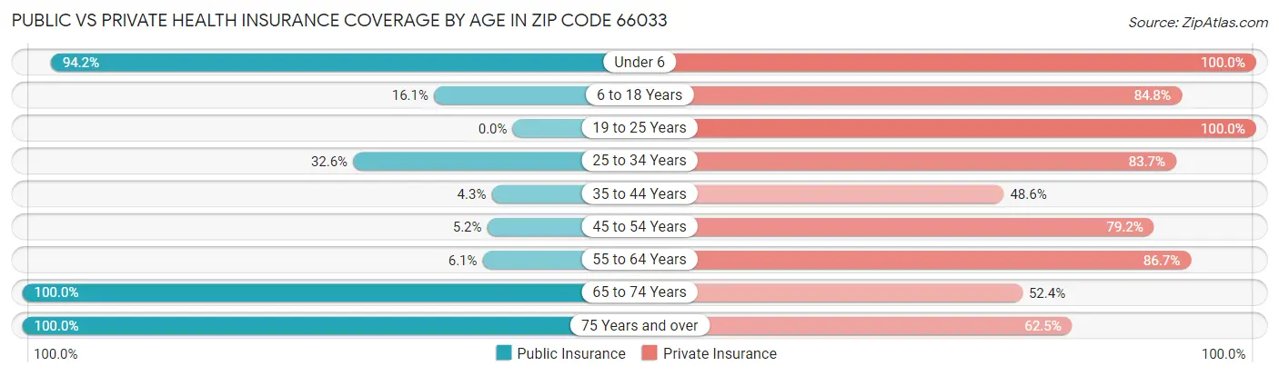 Public vs Private Health Insurance Coverage by Age in Zip Code 66033