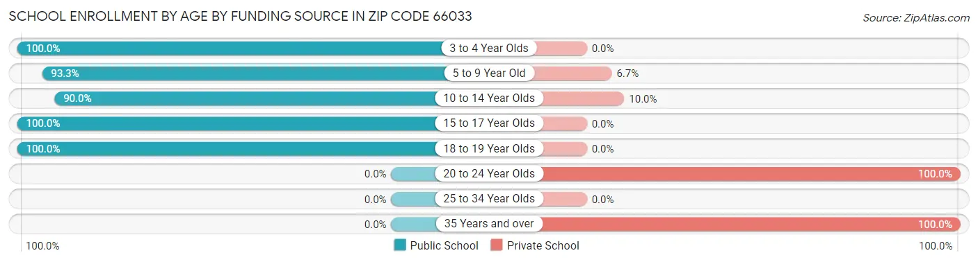 School Enrollment by Age by Funding Source in Zip Code 66033
