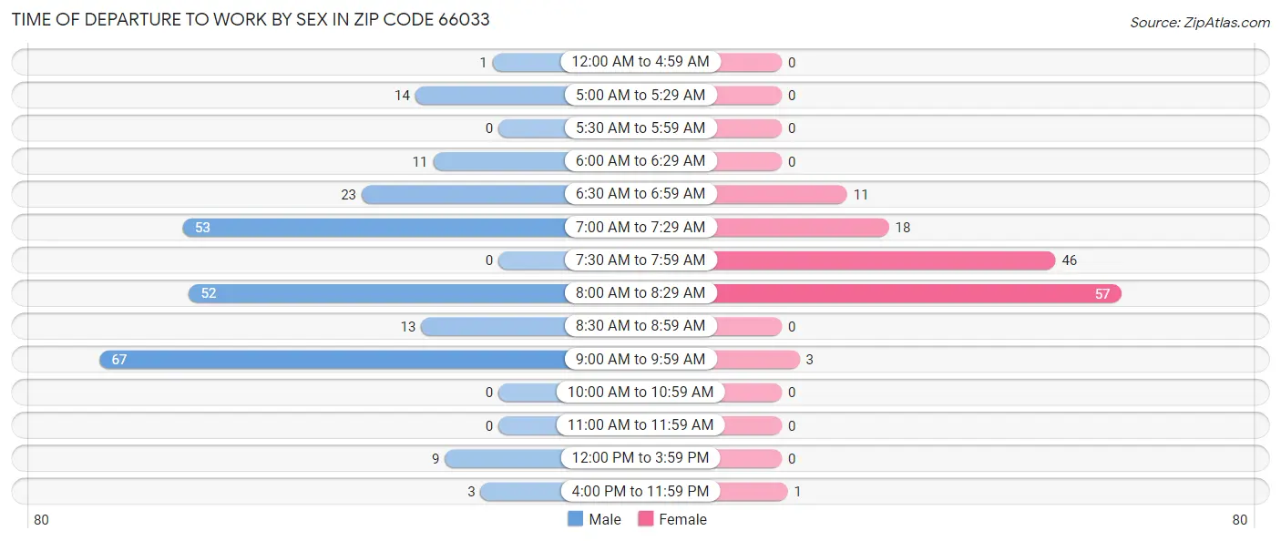 Time of Departure to Work by Sex in Zip Code 66033