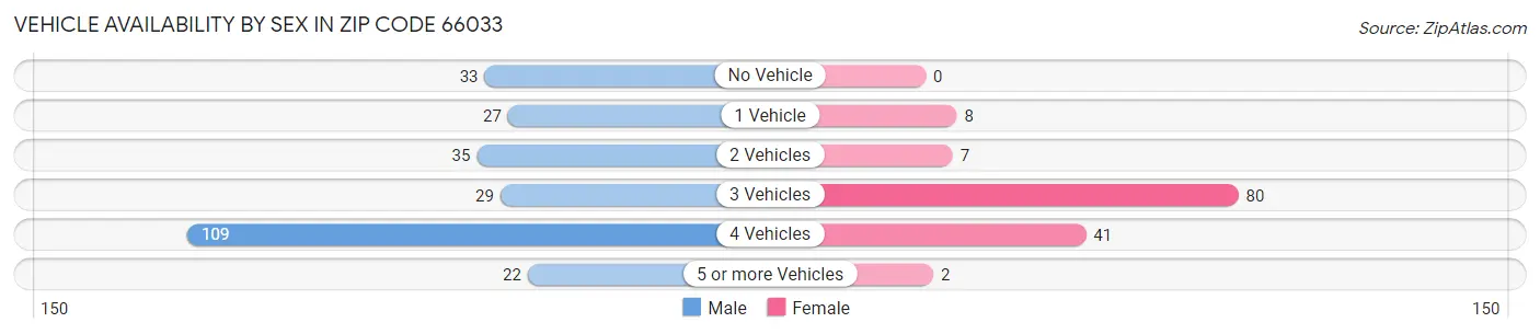 Vehicle Availability by Sex in Zip Code 66033
