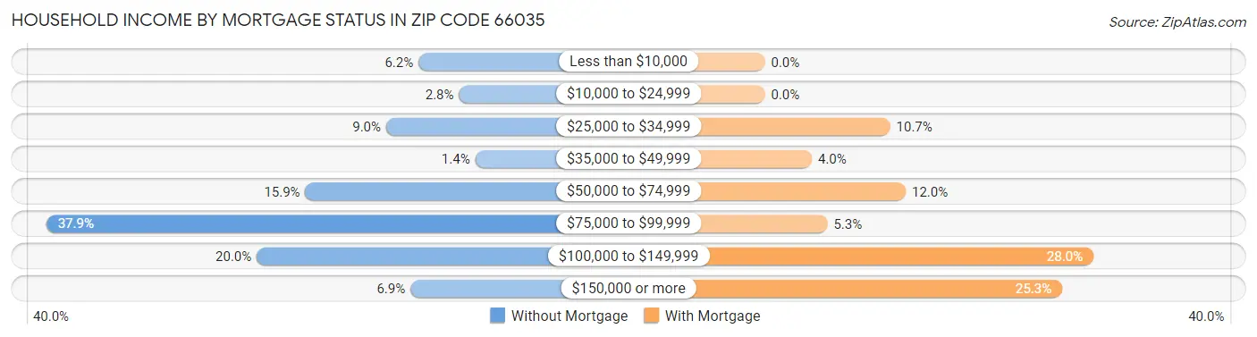 Household Income by Mortgage Status in Zip Code 66035