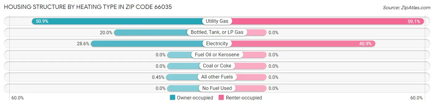 Housing Structure by Heating Type in Zip Code 66035