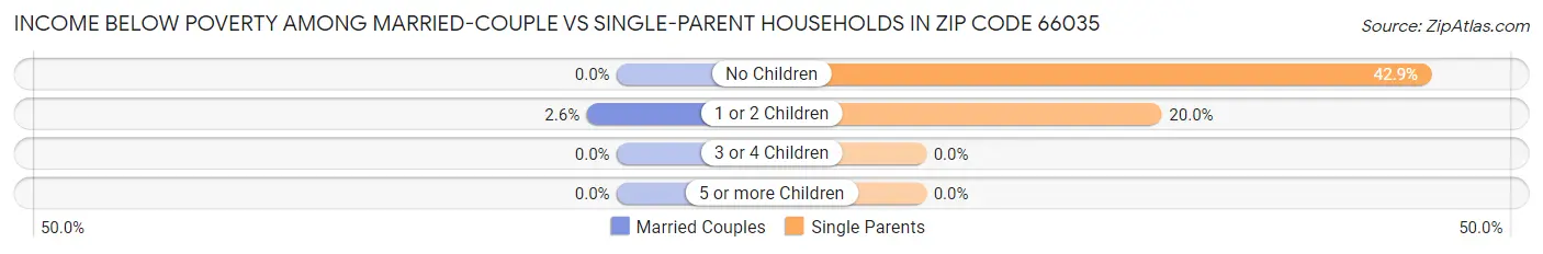 Income Below Poverty Among Married-Couple vs Single-Parent Households in Zip Code 66035