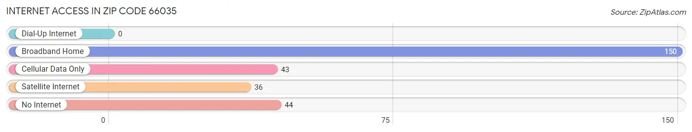 Internet Access in Zip Code 66035