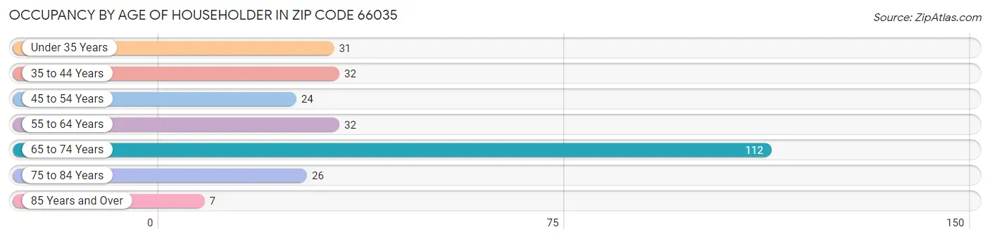 Occupancy by Age of Householder in Zip Code 66035