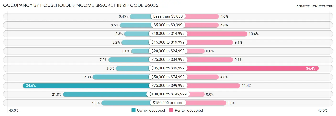 Occupancy by Householder Income Bracket in Zip Code 66035