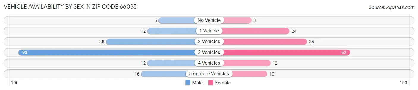 Vehicle Availability by Sex in Zip Code 66035