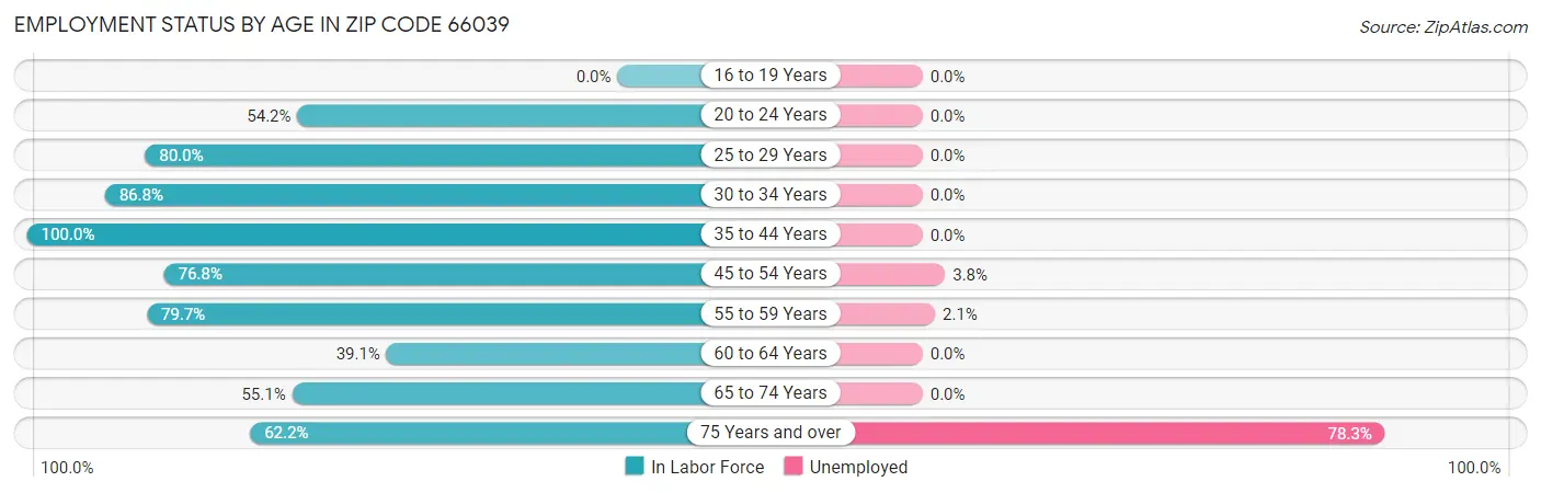 Employment Status by Age in Zip Code 66039