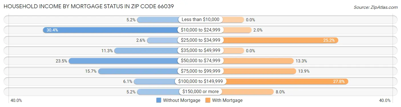 Household Income by Mortgage Status in Zip Code 66039