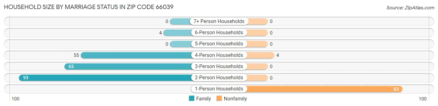Household Size by Marriage Status in Zip Code 66039