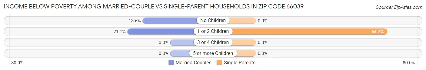 Income Below Poverty Among Married-Couple vs Single-Parent Households in Zip Code 66039
