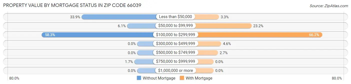 Property Value by Mortgage Status in Zip Code 66039