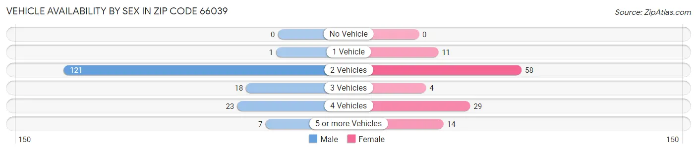Vehicle Availability by Sex in Zip Code 66039