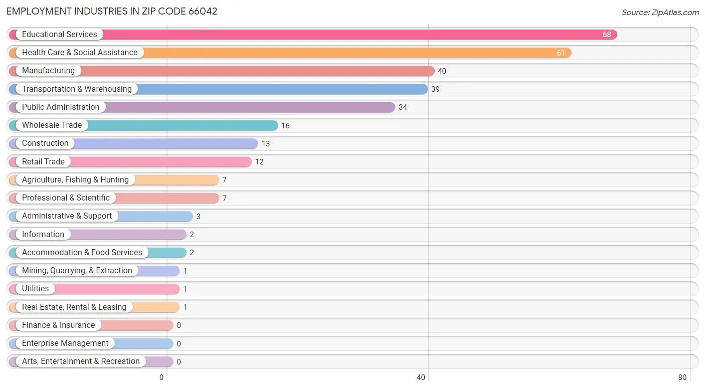 Employment Industries in Zip Code 66042